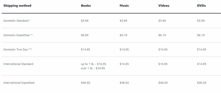 Amazon FBA Fees - FBA Shipping Credits for BMVD